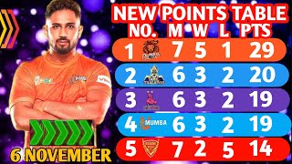 PKL Points Table 2024 After MUMBAI VS DELHI Match  Pro Kabaddi Season 11 Points Table [upl. by Farrica542]