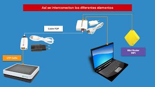 Cómo montar una red con Fibra Óptica Plástica y el Router de Movistar [upl. by Neve197]