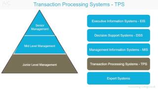 Transaction Processing Systems  AZ of business terminology [upl. by Milstone]