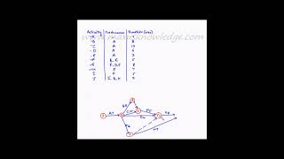 Project Management  Network diagram  Example 3 [upl. by Ayota]