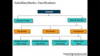 Financial Accounting Subsidiary Books of Accounts [upl. by Bolitho]