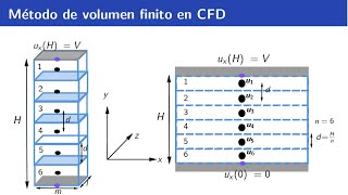 CFD  ESP Método de volumen finito en CFD Introducción [upl. by Elohcin]