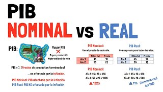 PIB NOMINAL y PIB REAL  Explicado para principiantes [upl. by Eynobe]