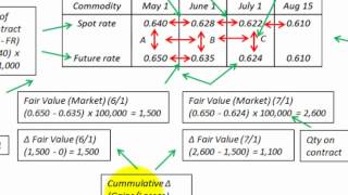 Accounting For Derivative Fair Value Intrinsic Value And Time Value Components [upl. by Aisatsan]