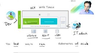 vSphere with Tanzu Whiteboard [upl. by Eilyab]