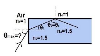 Physics 52 Refraction and Snells Law 5 of 11 The Fiber Optic Cable [upl. by Yeldnarb]