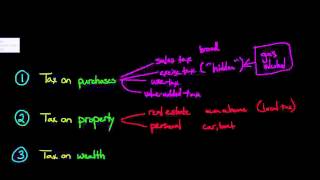 The 4 Main Types of Taxes We Pay [upl. by Vladimar]