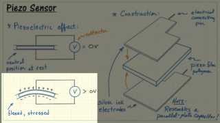 NI myRIO Piezoelectric sensor [upl. by Eadmund]