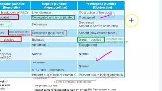 Pathology 616 a Jaundice types differences pre hepatic posthepatic obstructive compare vs [upl. by Aset]