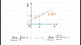 Introduzione al Concetto di Limite 1°parte  Limite Finito per x tendente a un Valore Finito [upl. by Owena]