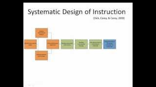 Instructional Design Process  quotThe Systematic Design of Instructionquot [upl. by Ronica]