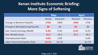 Kenan Institute Economic Briefing More Signs of Softening [upl. by Ralph]