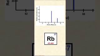 Mass Spectroscopy apchemistry [upl. by Ziana]