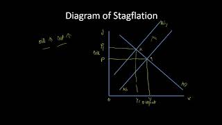 Stagflation and Supply Side economics [upl. by Aivata]