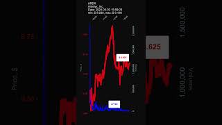 ARDX Ardelyx Inc 20240503 stock prices dynamics stock of the day [upl. by Leeda]