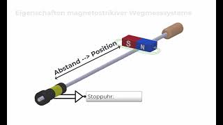 Magnetostriktives Positionsmesssystem [upl. by Esta378]