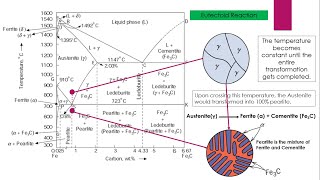 Eutectoid Reaction Iron Cementite Phase Diagram Part 2 Heat Treatment Lecture1 Invariant Reaction [upl. by Inglebert]