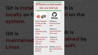 Difference between Git and GitHub  GitHub vs Git [upl. by Nadirehs]