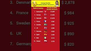 Top 10 European Countries with Monthly Disability Allowance shorts disability europe [upl. by Nolubez]