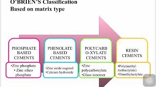 DENTAL CEMENTS  PART I [upl. by Ahsitram]