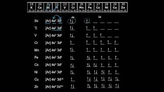 Electron configurations of the 3d transition metals  AP Chemistry  Khan Academy [upl. by Ulita682]