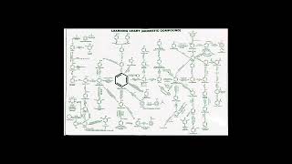 Aromatic reactions chart  Organic chemistry ⚗️🧪 [upl. by Primaveria]