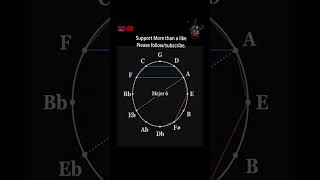 Circle of 5th  Chord builder Major Minor 7th chord amp diminished  melody maker circleoffifths [upl. by Hodge864]