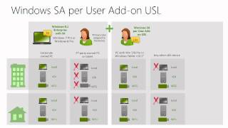 Licensing School Coffee Break Series Windows SA per User [upl. by Anauqaj417]