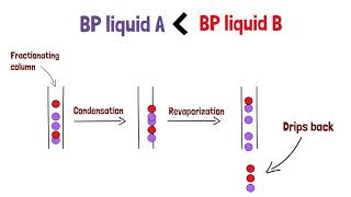 DistillationChemistry Laboratory Technique [upl. by Ayotyal]