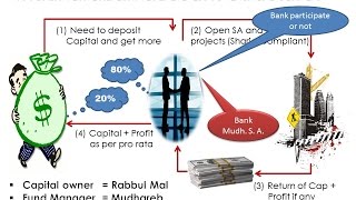 Mudarabah in Islamic Banking By Mufti Aziz English [upl. by Yenattirb350]