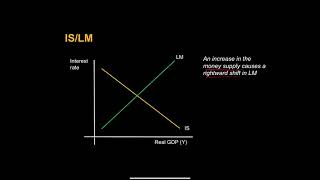 The ISLM model [upl. by Arevle]