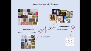 AI Art and the Creativity Space of the Arts [upl. by Sherj748]