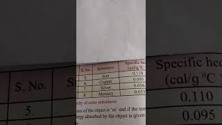 Quick Revision Science 1 Std 10th Specific Heat Capacity Of Some Substances [upl. by Beshore774]