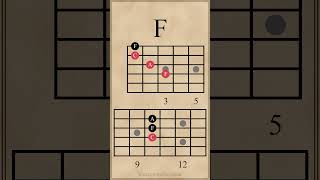 Triad Chord Progression in A Minor  AmEFDm guitarlesson [upl. by Cocks]