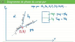 Diagramme de phase pression température du corps pur [upl. by Ahsatsan]