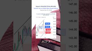 USDJPY analysis Japans Hawkish Prime Minister Boosts Yen on Rate Hike Expectations  ATFX [upl. by Korry803]