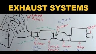 Exhaust Systems  Explained [upl. by Tillford]