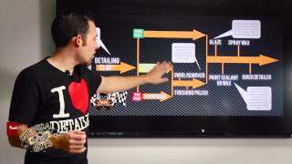 How To Detailing Flow Chart  Detailing Steps  Chemical Guys Car Care [upl. by Ramoh]