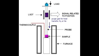 THERMOMECHANICAL ANALYSIS TMAjhwconcepts711 [upl. by Leahcam]