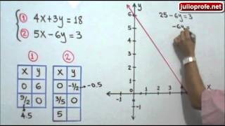 Solución de un Sistema de Ecuaciones de 2x2 por el Método Gráfico [upl. by Eenalem]