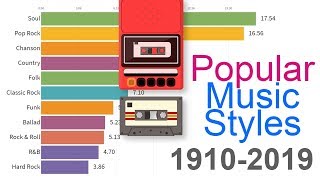 Most Popular Music Styles 1910  2019 [upl. by Stearns]