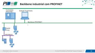 PROFINET Online Academy Módulo 03  PROFINET como backbone da Indústria 40 [upl. by Htenek929]