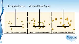 Flocculation [upl. by Lambert]