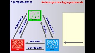 Änderungen der Aggregatzustände  ein SMART Notebook Tafelbild [upl. by Martijn]