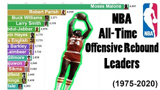 NBA Career Offensive Rebound Leaders 19752020 [upl. by Czarra]