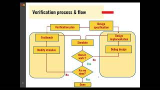 SystemVerilog Verification Process amp Flow [upl. by Yaf]