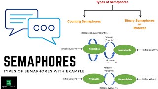 Lect 9  Semaphore in Operating System  Types of Semaphores  Operating System [upl. by Sheryl535]