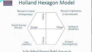 Holland Codes Overview [upl. by Nanyt413]