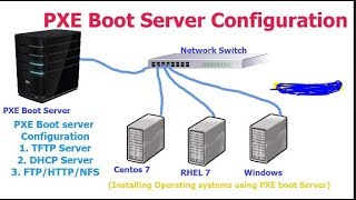 Pxe Boot Server Setup on RHEL 7  Kicktstart Server on RHEL 7  Pxe Server Configure Step by Step [upl. by Zondra541]