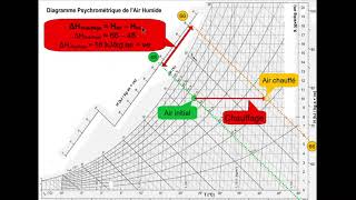 Enthalpie dans lAir Humide Chaleur et Puissance thermique [upl. by Grace]